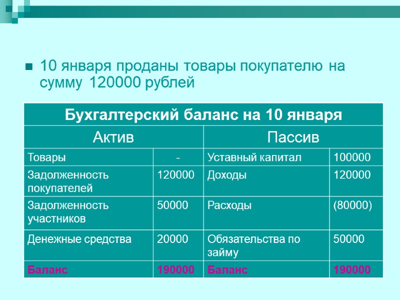 10 января проданы товары покупателю на сумму 120000 рублей